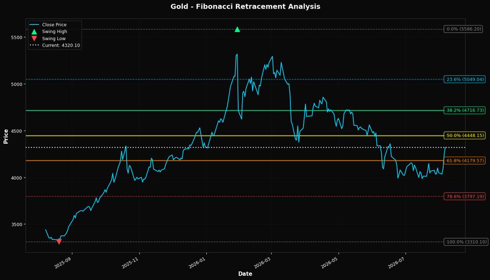 Fibonacci Retracement Chart