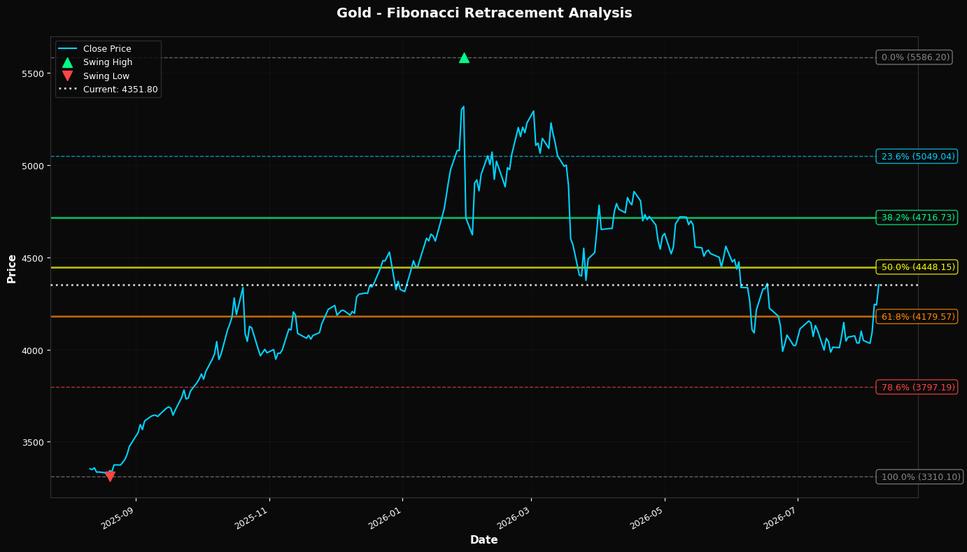 Fibonacci Retracement Chart