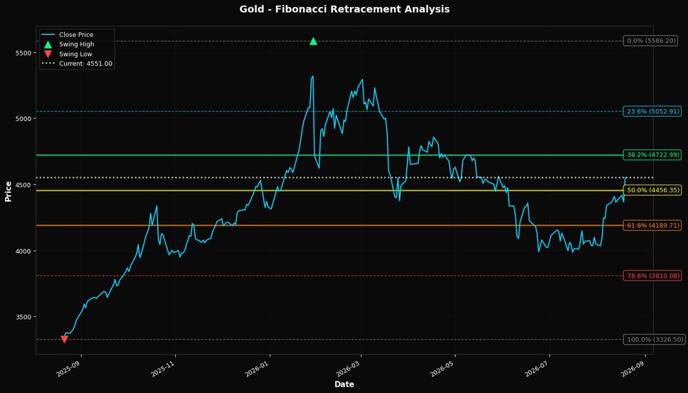 Fibonacci Retracement Chart