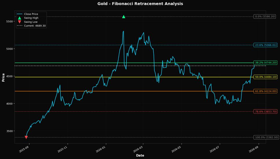 Fibonacci Retracement Chart