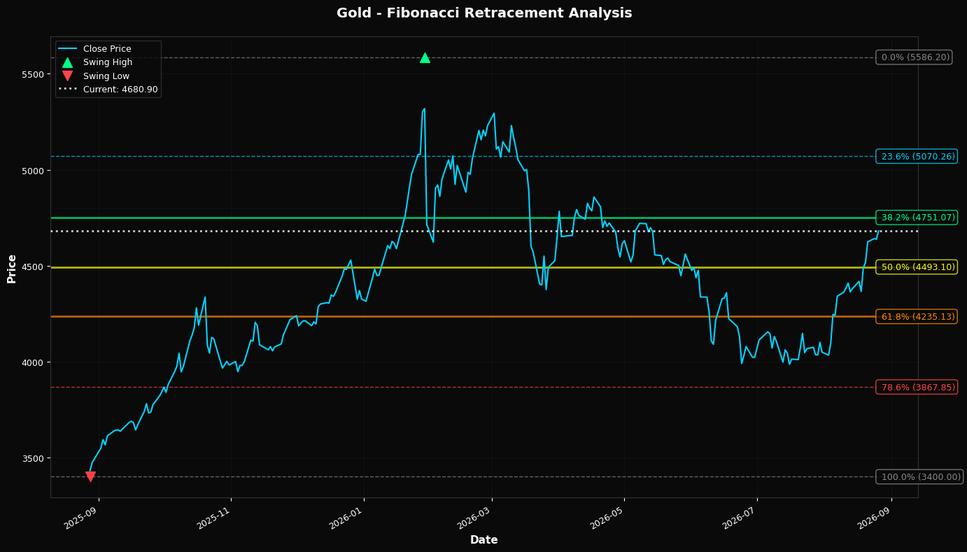 Fibonacci Retracement Chart