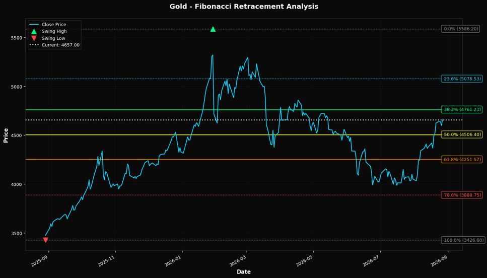 Fibonacci Retracement Chart