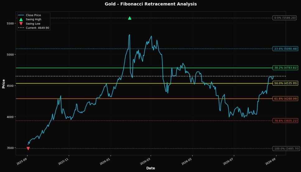 Fibonacci Retracement Chart