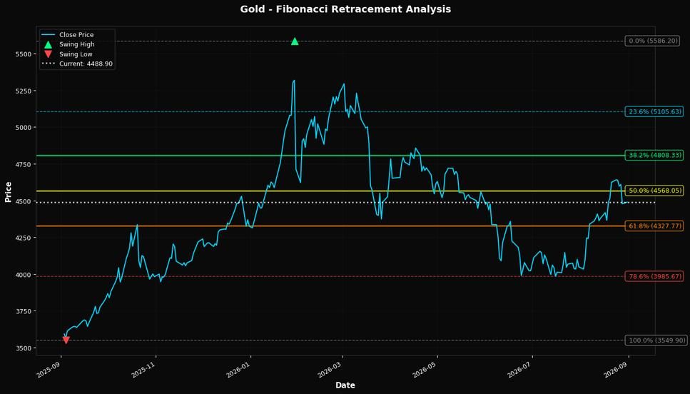 Fibonacci Retracement Chart