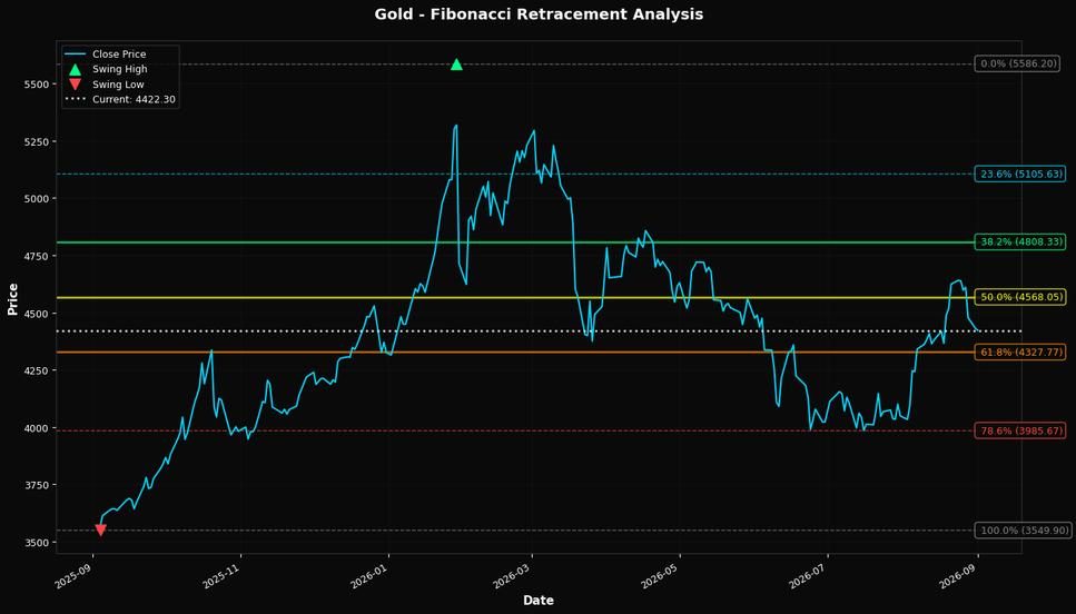 Fibonacci Retracement Chart