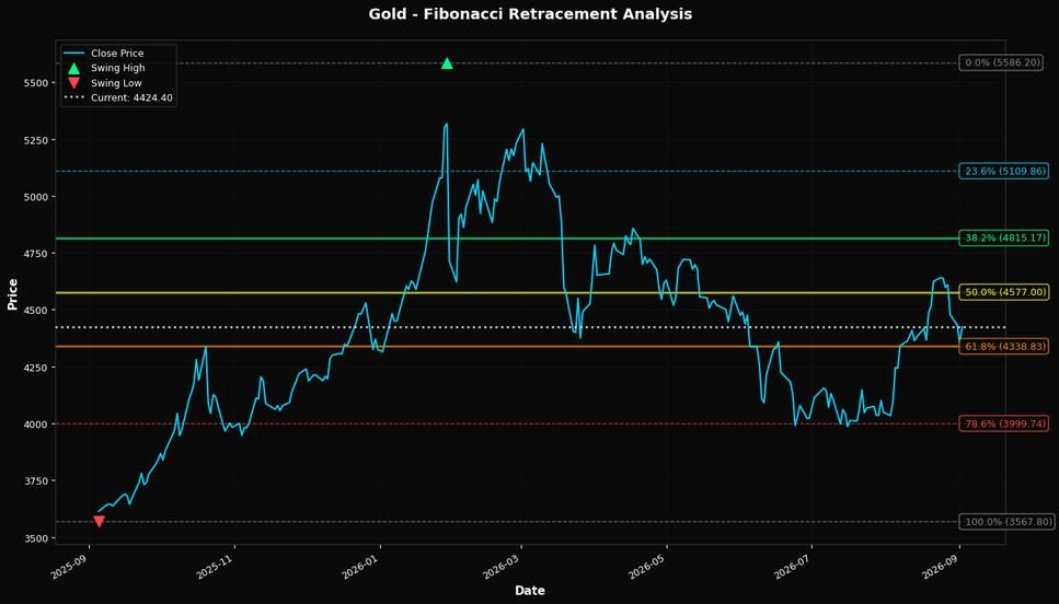 Fibonacci Retracement Chart