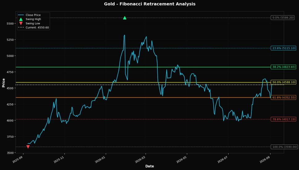 Fibonacci Retracement Chart