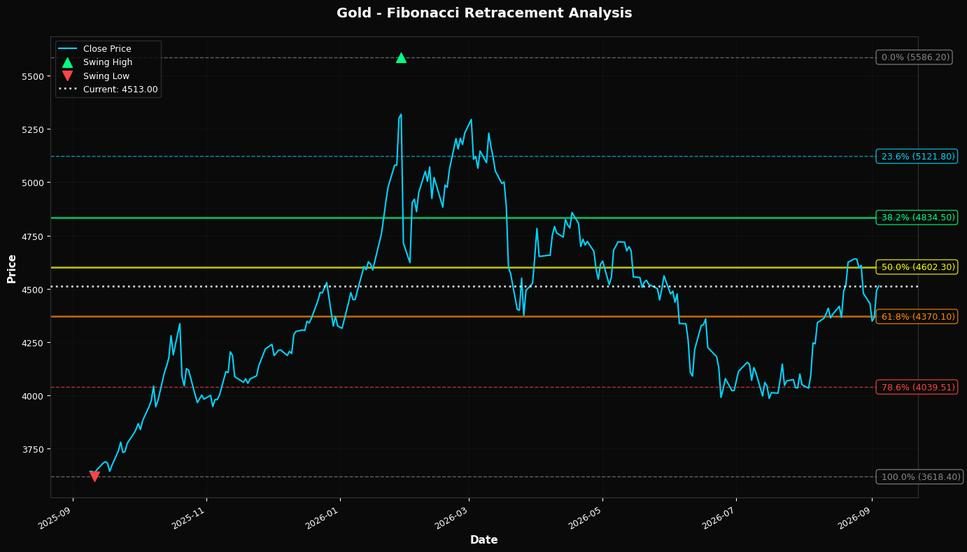 Fibonacci Retracement Chart
