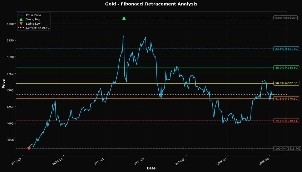 Fibonacci Retracement Chart