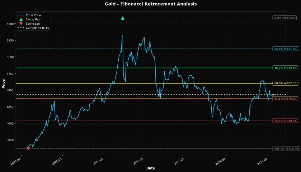 Fibonacci Retracement Chart