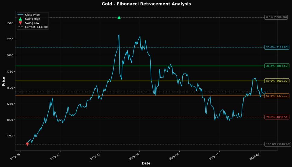 Fibonacci Retracement Chart