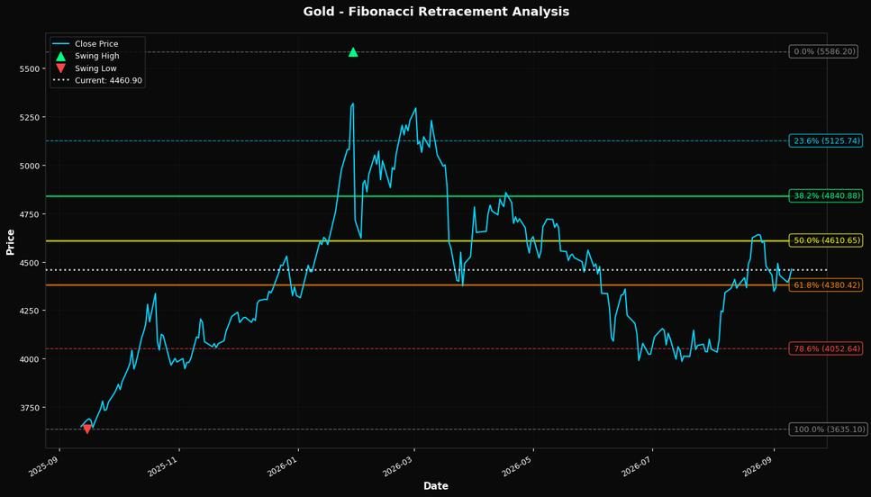 Fibonacci Retracement Chart