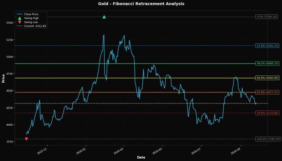 Fibonacci Retracement Chart