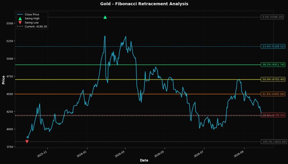 Fibonacci Retracement Chart