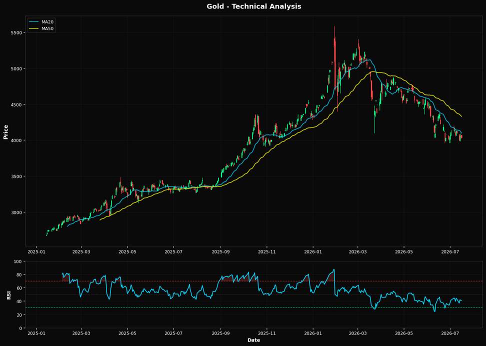 Technical Analysis Chart