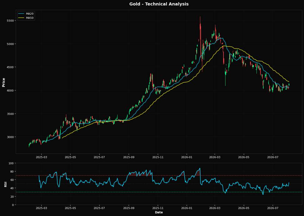 Technical Analysis Chart
