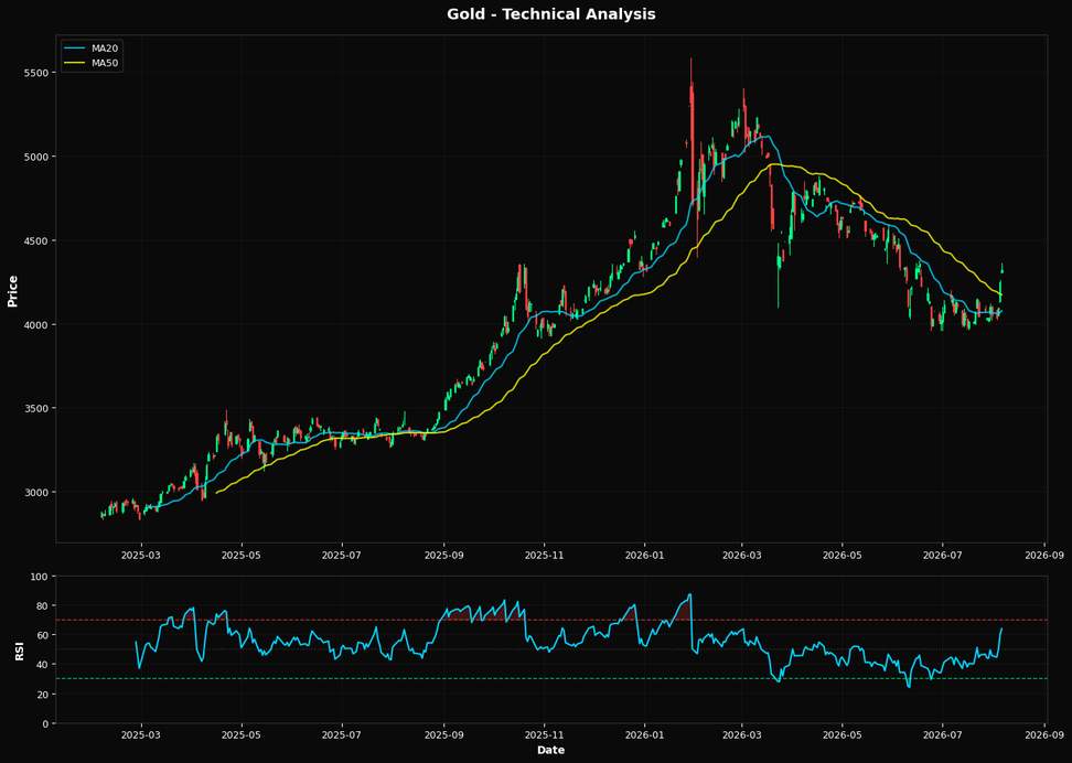 Technical Analysis Chart