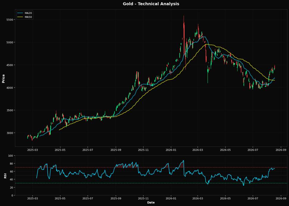 Technical Analysis Chart