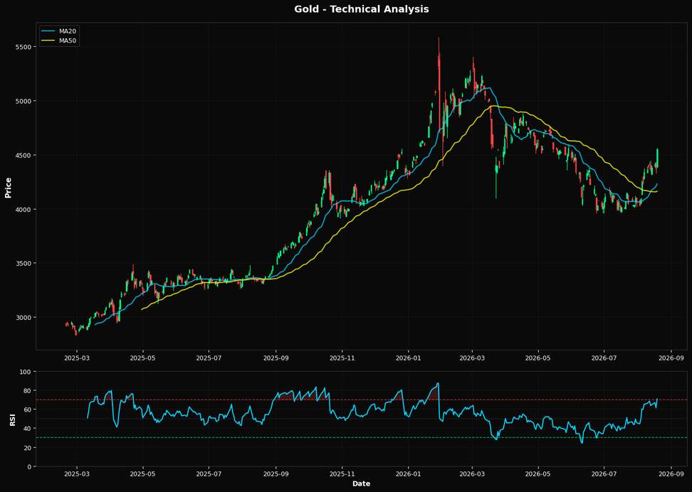 Technical Analysis Chart