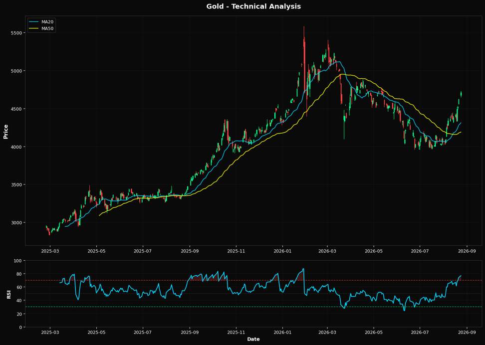 Technical Analysis Chart