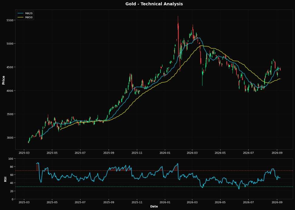 Technical Analysis Chart