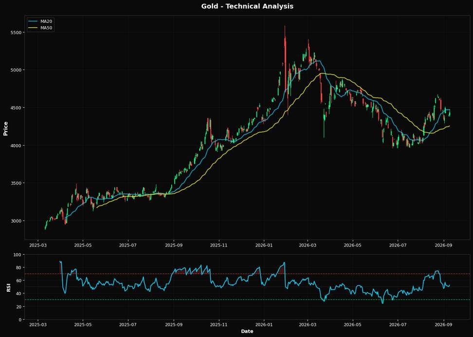 Technical Analysis Chart