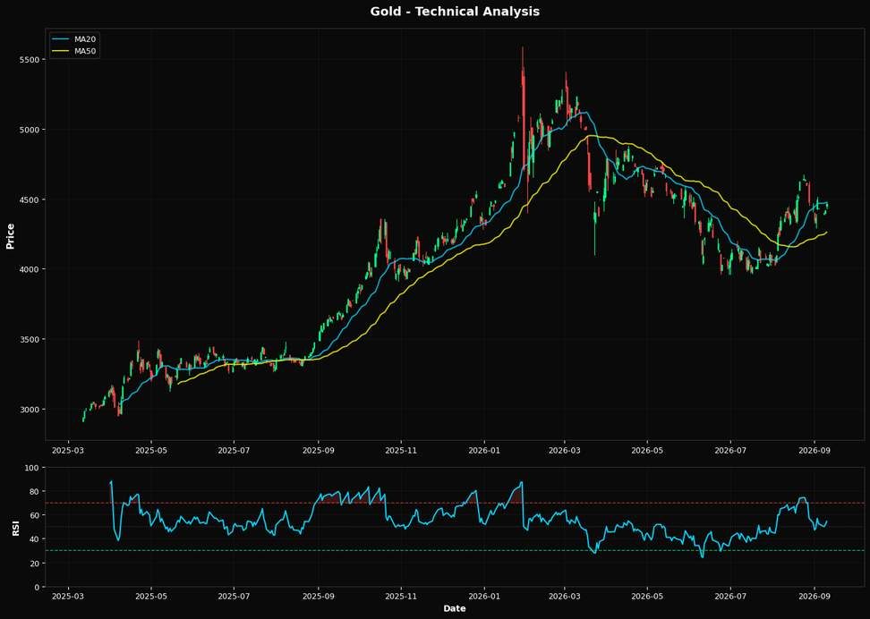 Technical Analysis Chart