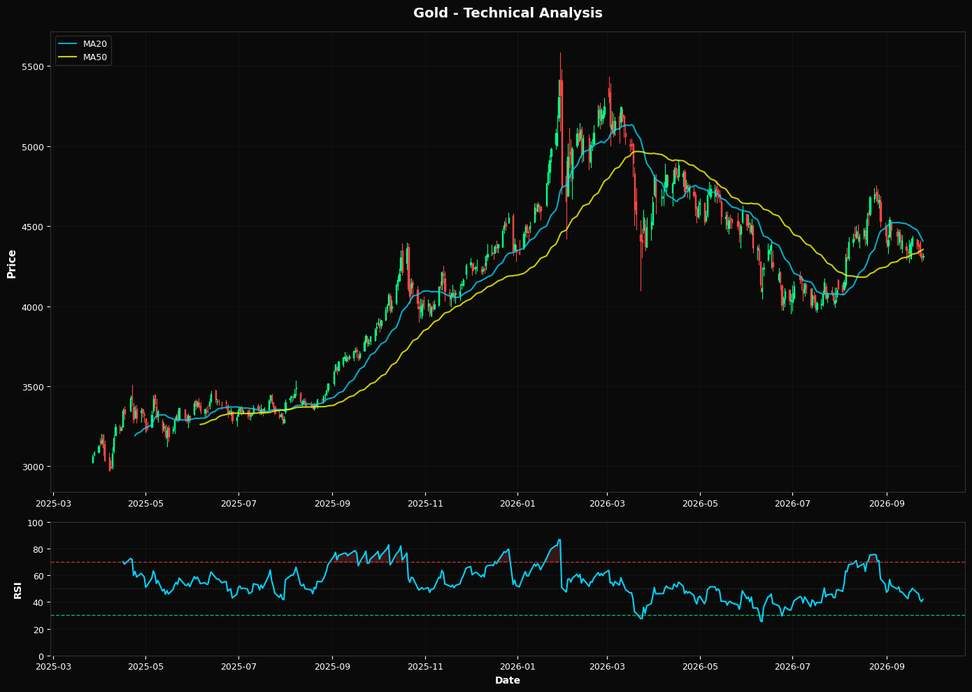Technical Analysis Chart