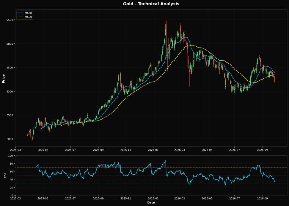 Technical Analysis Chart