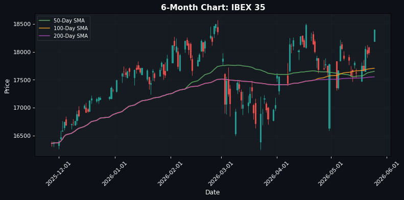 IBEX 35 Chart
