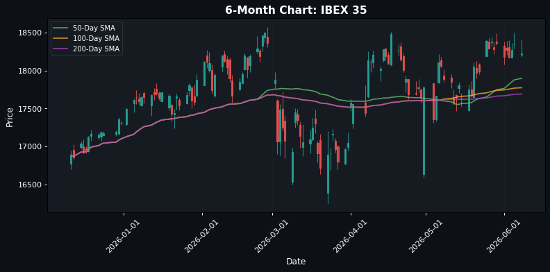 IBEX 35 Chart