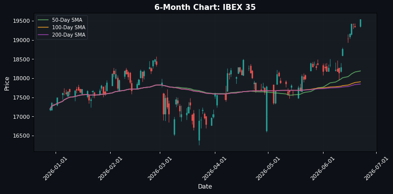IBEX 35 Chart