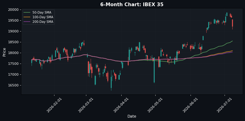 Gráfico del IBEX 35