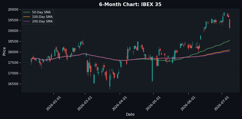 Gráfico del IBEX 35
