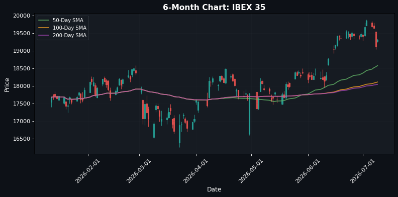 IBEX 35 Chart