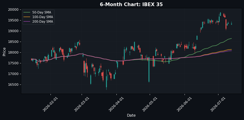 IBEX 35 Chart