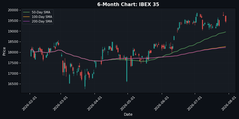 Gráfico del IBEX 35