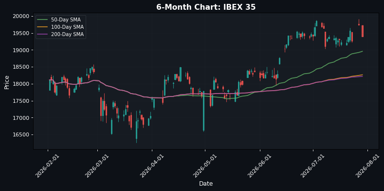 IBEX 35 Chart