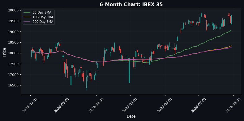 IBEX 35 Chart