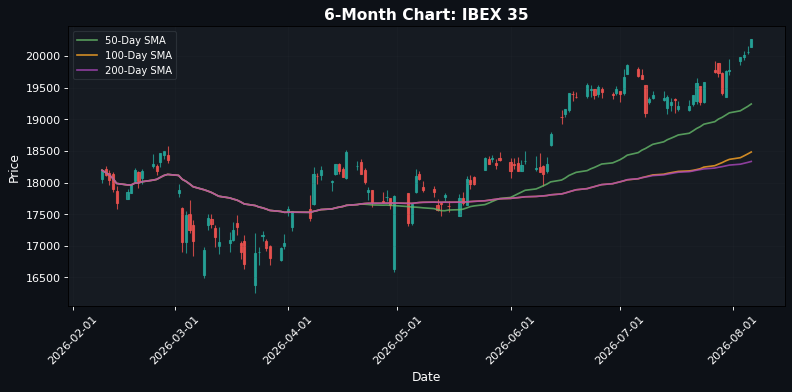 IBEX 35 Chart