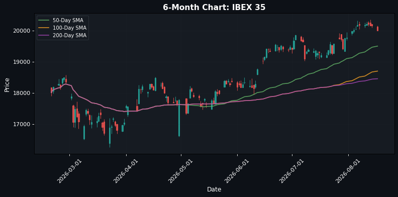 IBEX 35 Chart