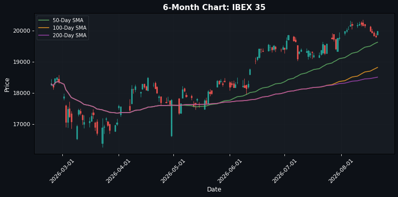 European Indices Rise: EuroStoxx 50 Up 0.48% β Positive Momentum Ahead of US Markets