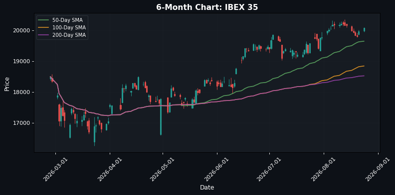 IBEX 35 Chart