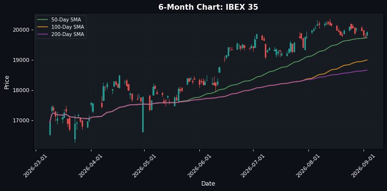 IBEX 35 Chart