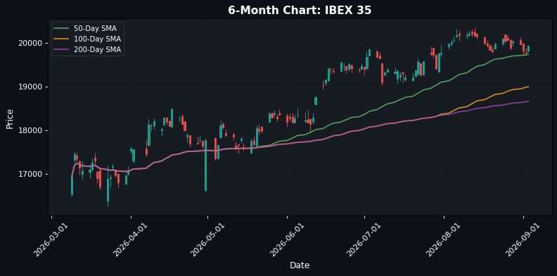 IBEX 35 Chart