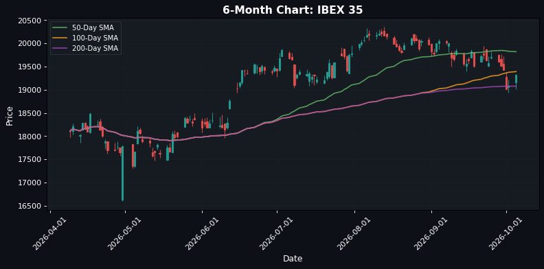 European Markets Mixed: IBEX 35 Up 1.23% — Positive Momentum Amidst Divergence