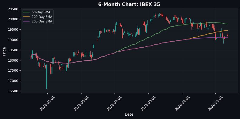 European Markets Up: EuroStoxx 50 Rises 0.36% — Positive Momentum Ahead of US Trading