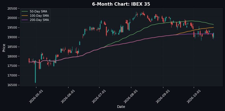 IBEX 35 Chart