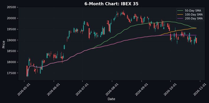 European Markets Mixed: IBEX 35 Down 1.48% β Divergence in Regional Performance.