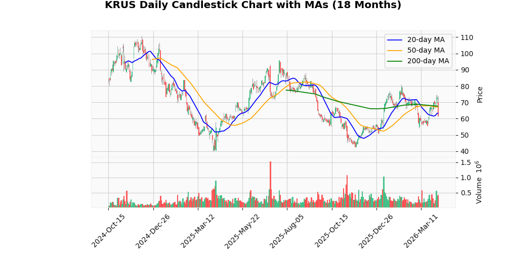 Kura Sushi USA Inc. (KRUS) Sinks 13.65% After Earnings, Earnings Beat Consensus, Sales Beat Consensus